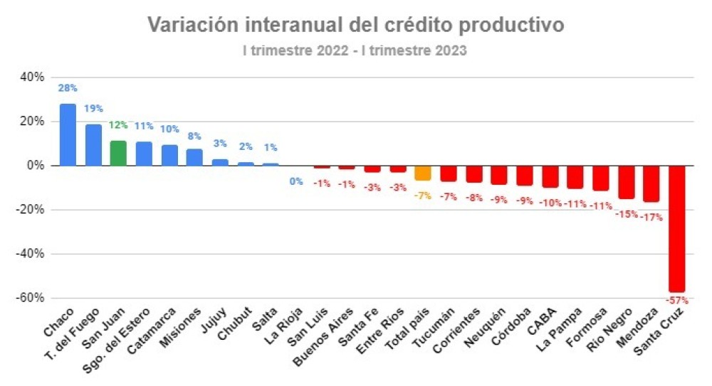 En un año San Juan llegó al podio en el crecimiento del crédito productivo
