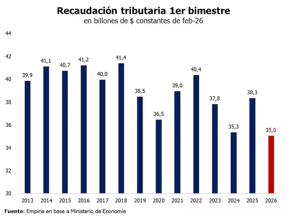 Recaudación nacional: el peor registro en 13 años
